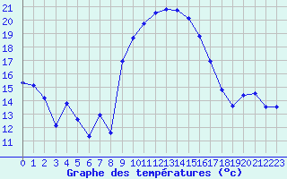 Courbe de tempratures pour Figari (2A)