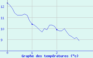 Courbe de tempratures pour Bayons (04)