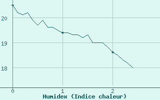 Courbe de l'humidex pour Montaut (09)