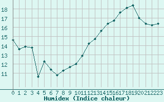 Courbe de l'humidex pour Cap Bar (66)