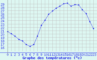 Courbe de tempratures pour Muret (31)