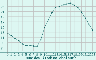 Courbe de l'humidex pour Niort (79)