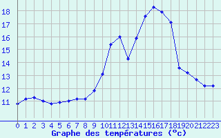 Courbe de tempratures pour Anglars St-Flix(12)