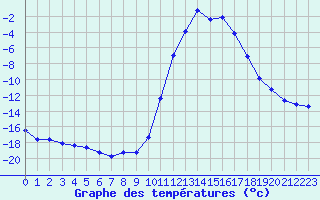 Courbe de tempratures pour Lans-en-Vercors (38)