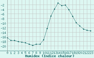 Courbe de l'humidex pour Lans-en-Vercors (38)