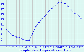 Courbe de tempratures pour Grenoble/agglo Le Versoud (38)