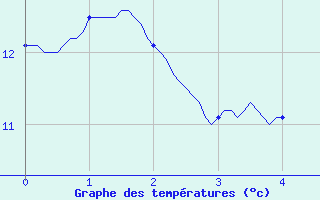 Courbe de tempratures pour Noiretable (42)