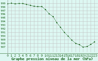 Courbe de la pression atmosphrique pour Bannay (18)