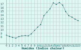 Courbe de l'humidex pour Grasque (13)