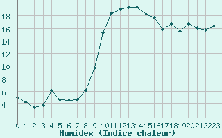 Courbe de l'humidex pour Figari (2A)