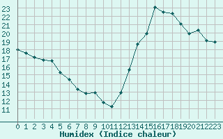 Courbe de l'humidex pour Millau (12)