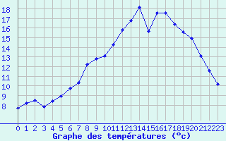 Courbe de tempratures pour Xonrupt-Longemer (88)