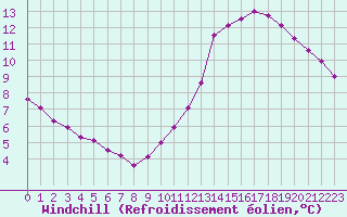 Courbe du refroidissement olien pour Corsept (44)