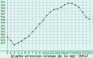 Courbe de la pression atmosphrique pour Estres-la-Campagne (14)