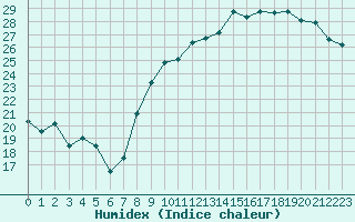 Courbe de l'humidex pour Ble / Mulhouse (68)