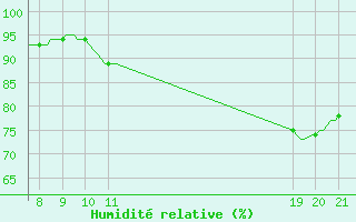 Courbe de l'humidit relative pour Kernascleden (56)