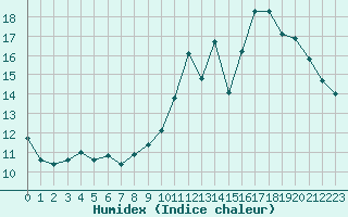 Courbe de l'humidex pour Limoges (87)