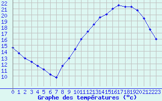 Courbe de tempratures pour Treize-Vents (85)