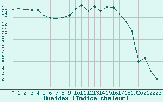 Courbe de l'humidex pour Romorantin (41)