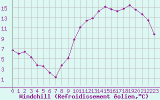 Courbe du refroidissement olien pour Saint-Igneuc (22)