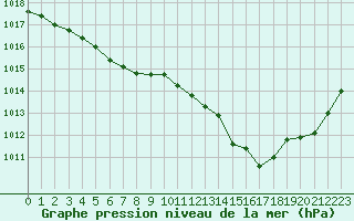 Courbe de la pression atmosphrique pour Nancy - Ochey (54)