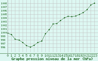 Courbe de la pression atmosphrique pour Muret (31)