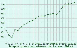 Courbe de la pression atmosphrique pour Calvi (2B)