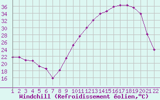 Courbe du refroidissement olien pour Jonzac (17)