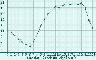 Courbe de l'humidex pour Rouen (76)