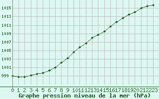 Courbe de la pression atmosphrique pour Jarnages (23)