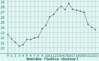 Courbe de l'humidex pour Trgueux (22)