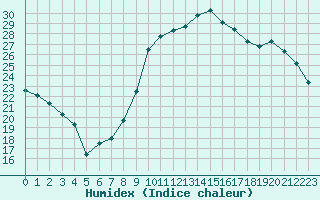 Courbe de l'humidex pour Turretot (76)