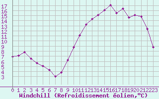 Courbe du refroidissement olien pour Saint-Michel-Mont-Mercure (85)
