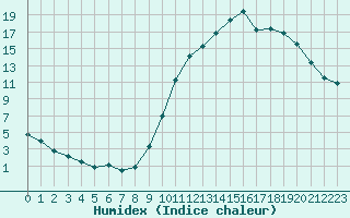 Courbe de l'humidex pour Le Luc (83)