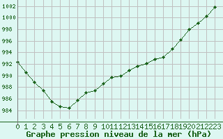 Courbe de la pression atmosphrique pour Douzens (11)