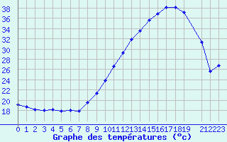 Courbe de tempratures pour Blus (40)