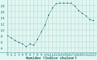 Courbe de l'humidex pour Dolembreux (Be)