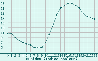 Courbe de l'humidex pour Millau (12)