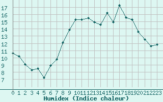 Courbe de l'humidex pour Aurillac (15)