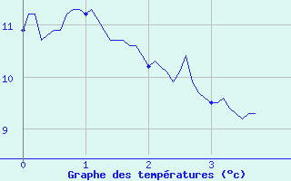 Courbe de tempratures pour Rosnay (36)