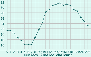 Courbe de l'humidex pour Saint-Maximin-la-Sainte-Baume (83)