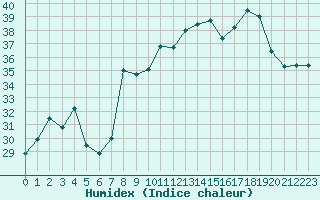 Courbe de l'humidex pour Cap Pertusato (2A)