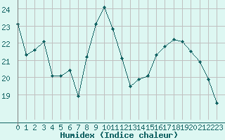 Courbe de l'humidex pour Clermont-Ferrand (63)