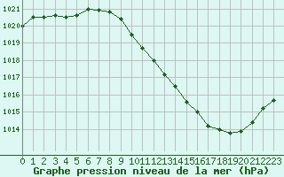 Courbe de la pression atmosphrique pour Grenoble/agglo Le Versoud (38)