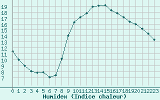 Courbe de l'humidex pour Six-Fours (83)