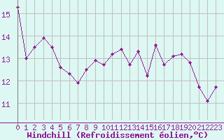 Courbe du refroidissement olien pour Cap de la Hague (50)