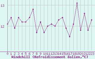 Courbe du refroidissement olien pour Agde (34)