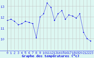 Courbe de tempratures pour Figari (2A)