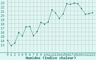 Courbe de l'humidex pour Hyres (83)