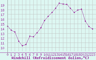 Courbe du refroidissement olien pour Saint-Vran (05)